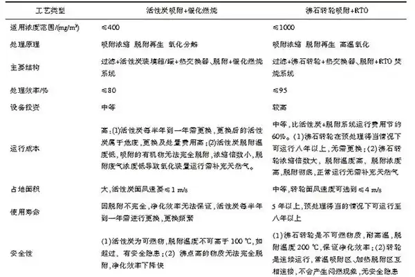 活性炭+催化燃烧与沸石转轮+RTO 的工艺比较