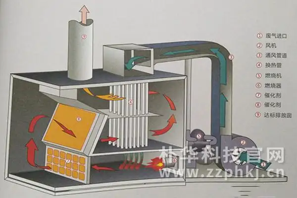 工业有机废气治理设备催化燃烧的应用领域？ 