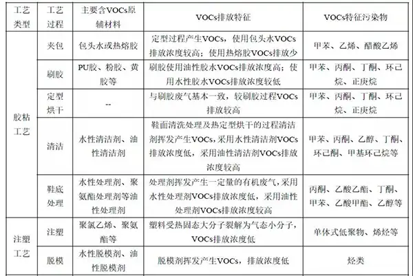 制鞋行业VOCs有机废气排放特点与治理技术