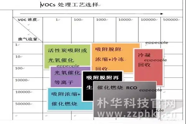 有机废气治理VOCs设备怎么选，看了废气量和废气浓度再做决定