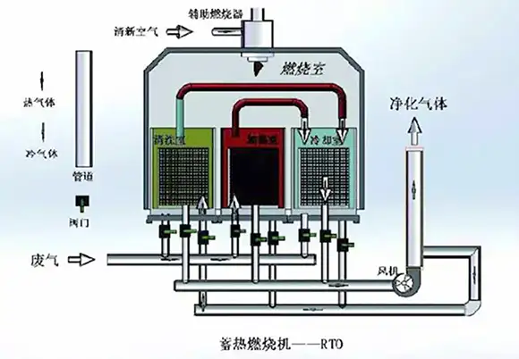 一文读懂VOCs治理的两床式、三床式、旋转式RTO技术区别