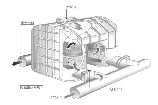 有机废气处理设备蓄热式RTO(两室、三室、多室)工作流程