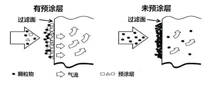 如何计算布袋除尘器滤袋预涂层材料的使用量?