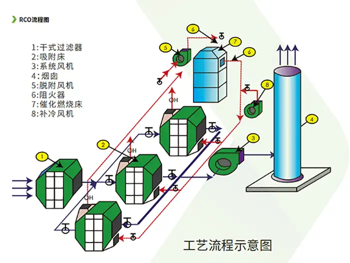 吸附浓缩+催化燃烧技术在有机废气处理中的应用