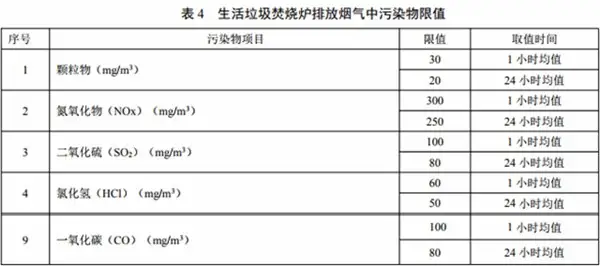 垃圾焚烧厂5项污染物和炉膛温度数据将公开 这些标准要知道!