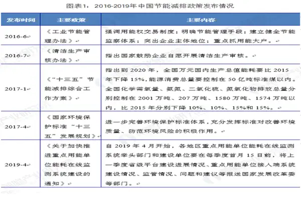 2019年国家节能环保政策趋严 环保设备行业回暖
