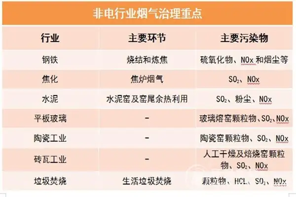 烟气治理市场空间巨大，规模上千亿元，治理重点在哪?