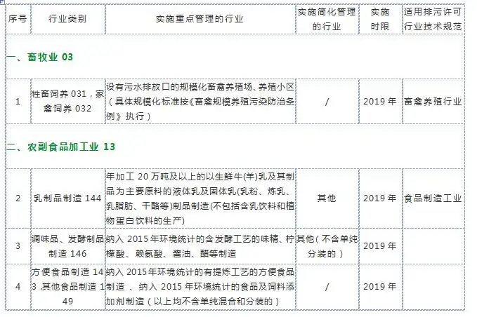 2019年内这些行业必须办理国家排污许可证!快看看有没有你