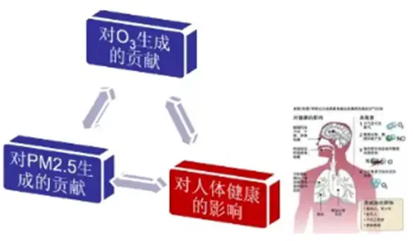有机废气VOCs治理重点行业和存在的问题详解