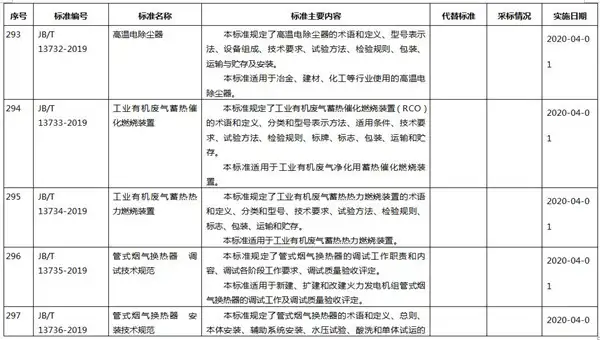 工信部批准公布多项环保标准(附名单) 