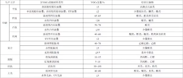 印刷行业有机废气VOCs你了解多少?