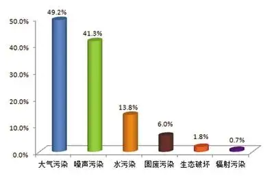6月全国“12369”环保举报量同比下降三成 恶臭和烟粉尘举报最多