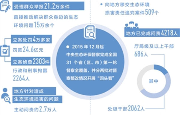 第二轮生态环保督察即将启动 保持高压更加严格