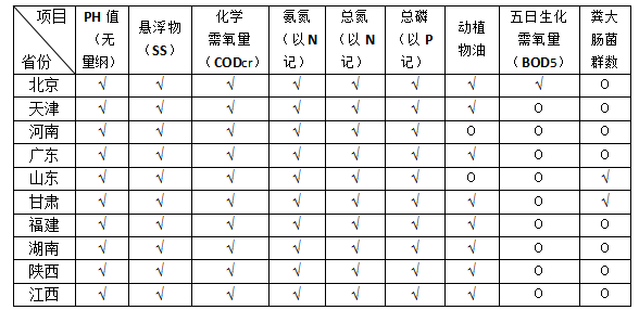 2019农村环保大整治 农村生活污水处理设施水污染物排放标准
