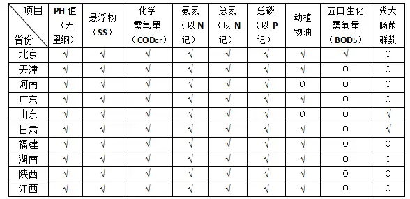 2019农村环保大整治 农村生活污水处理设施水污染物排放标准