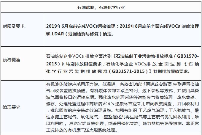 2019年河南VOCs排放标准 你知道吗?