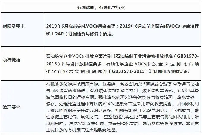 2019年河南VOCs排放标准 你知道吗?