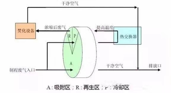 沸石转轮设备成为有机废气VOCs治理领域新宠