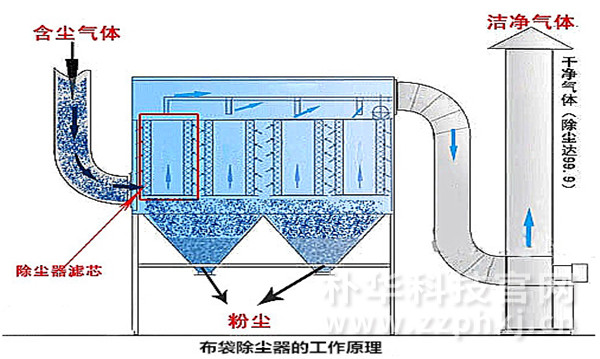 下半年狠抓环保，河南除尘器市场被激活