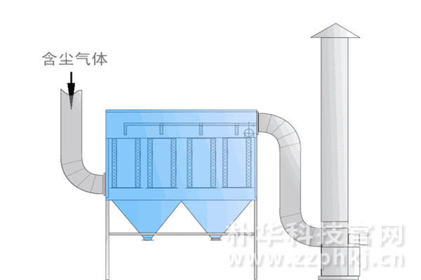 铝渣处理产生粉尘对布袋除尘器的要求