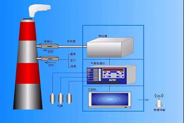 安装VOCs有机废气处理在线监测设备的位置有哪些要求?