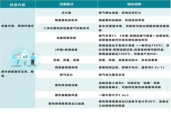 VOCs有机废气处理设备督察检查要点 
