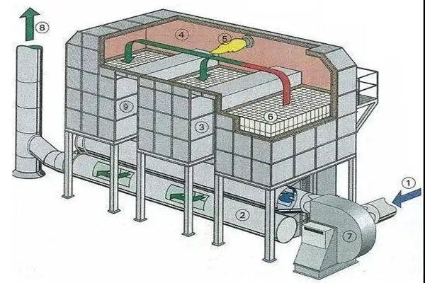 VOCs有机废气处理RTO设备优化建议 