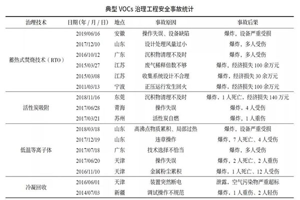 正确使用VOCs有机废气处理设备，排除安全隐患