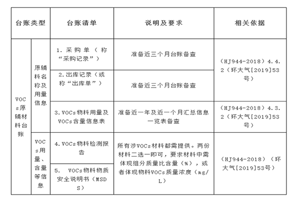 企业不收集VOCs有机废气需要满足哪些条件?