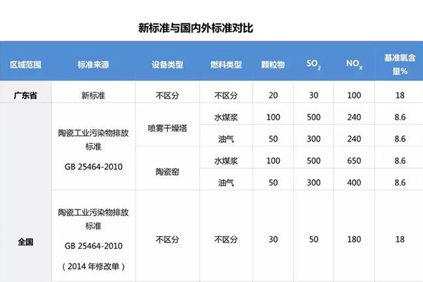 广东省发布陶瓷工业大气污染物排放标准 8月1日起正式实施
