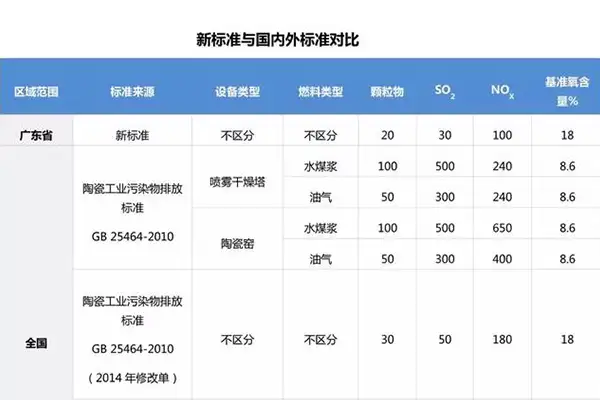广东省发布陶瓷工业大气污染物排放标准 8月1日起正式实施