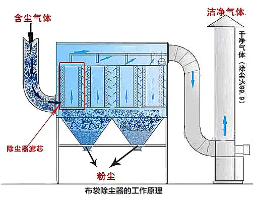 高效脉冲<a href='https://www.zzphkj.cn/fczl/39.html' target='_blank'><u>袋式除尘器</u></a>工艺流程图
