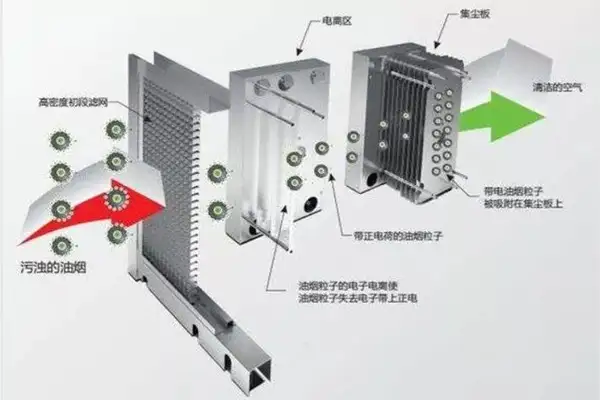 油烟净化器的工作原理