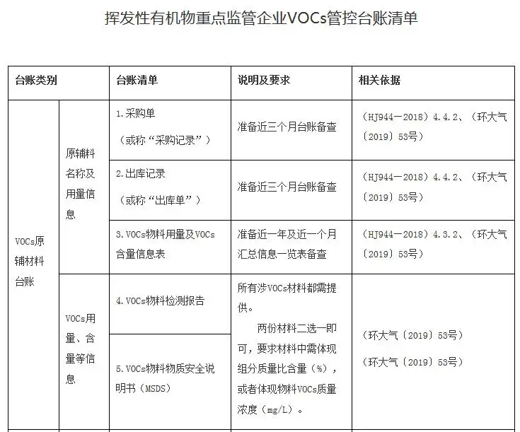 广东挥发性有机物重点监管企业VOCs管控台账清单