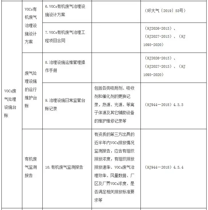 广东挥发性有机物重点监管企业VOCs管控台账清单