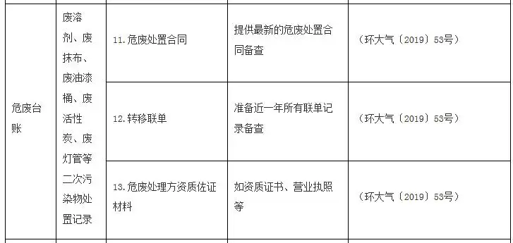 广东挥发性有机物重点监管企业VOCs管控台账清单