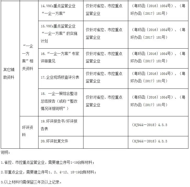 广东挥发性有机物重点监管企业VOCs管控台账清单