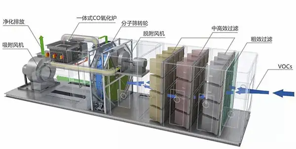 沸石转轮吸附脱附+催化燃烧工艺流程