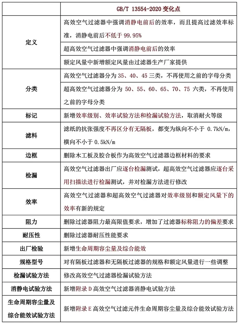 VOCs废气预处理请注意啦！《高效空气过滤器》国标已修订并发布