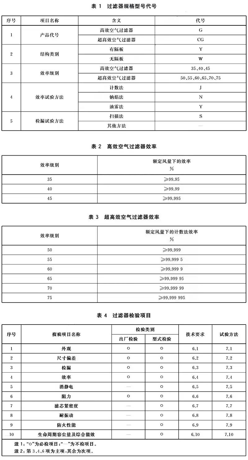 VOCs废气预处理请注意啦！《高效空气过滤器》国标已修订并发布