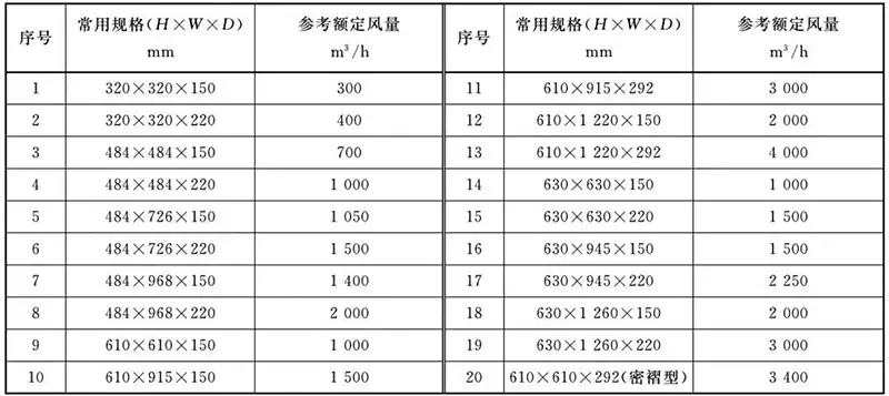 VOCs废气预处理请注意啦！《高效空气过滤器》国标已修订并发布