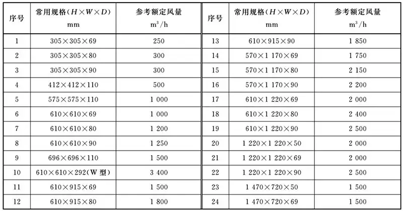 VOCs废气预处理请注意啦！《高效空气过滤器》国标已修订并发布