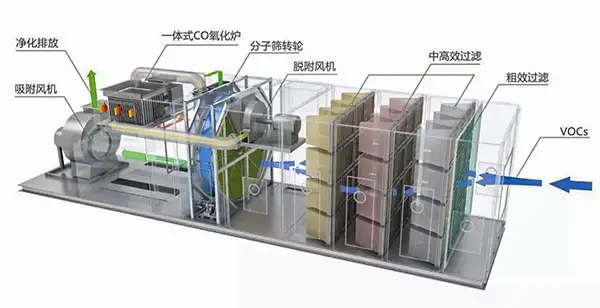 转轮+<a href='https://www.zzphkj.cn/fqcl/15.html' target='_blank'><u>RTO</u></a>工艺