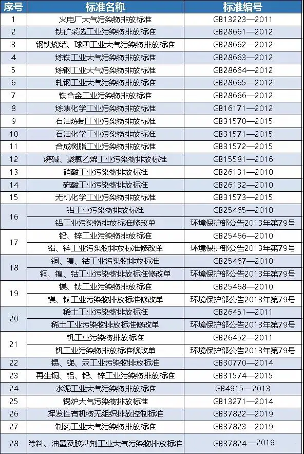 执行大气污染特别排放限值的国家排放标准清单