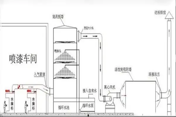 废气处理吸附技术