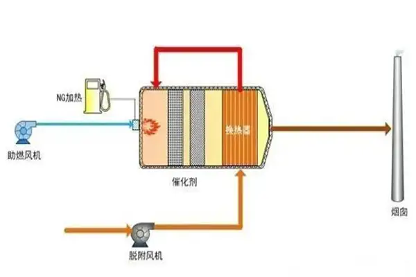 催化燃烧废气处理技术