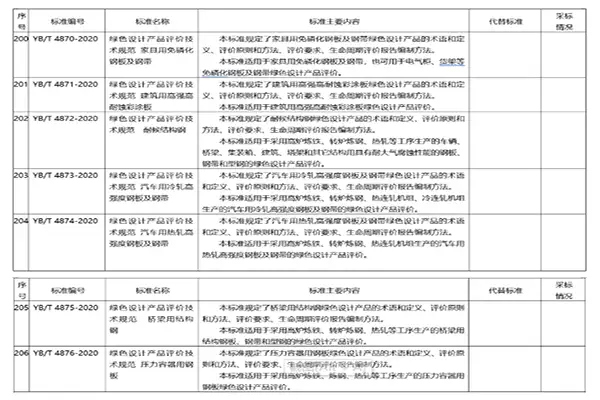 7项绿色设计标准