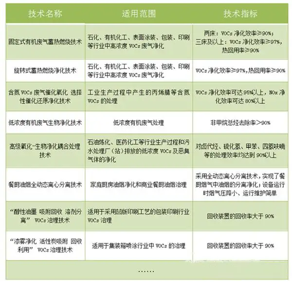 VOCs治理和管理技术