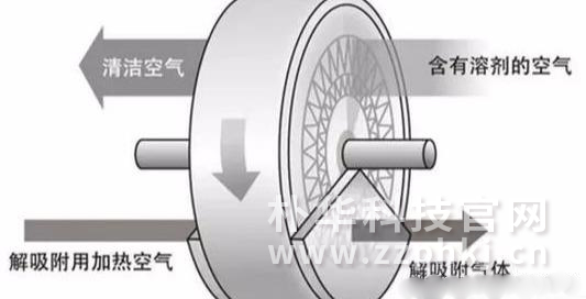 有机<a href='https://www.zzphkj.cn/fqcl/' target='_blank'><u>废气治理设备</u></a>