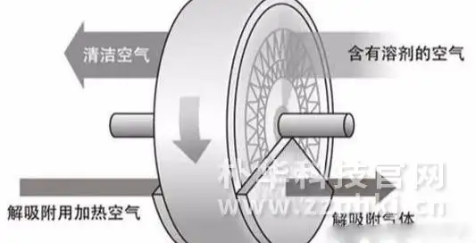 有机<a href='https://www.zzphkj.cn/fqcl/' target='_blank'><u>废气治理设备</u></a>